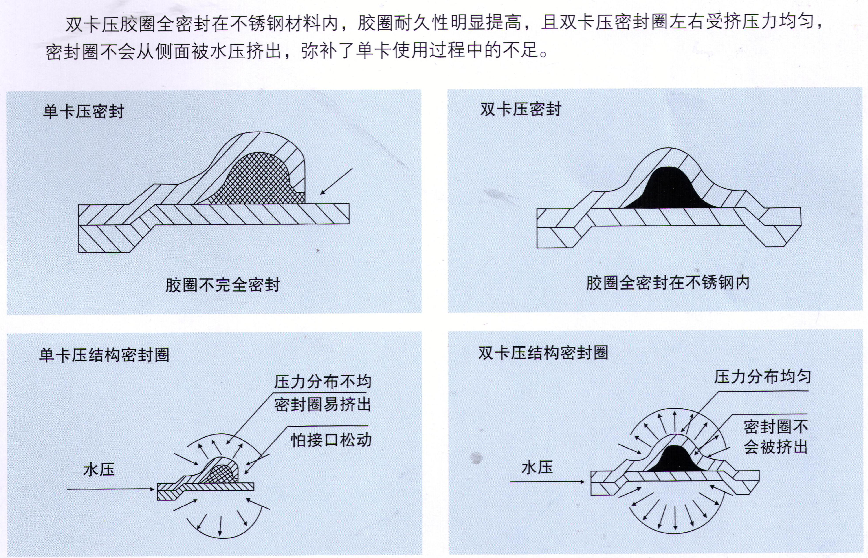 不銹鋼雙卡壓管件密封結構圖