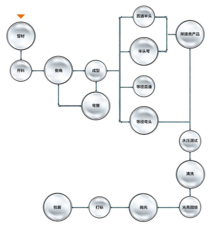 不銹鋼卡壓式管件生產流程示意圖